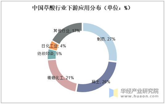 中国草酸行业下游应用分布（单位：%）