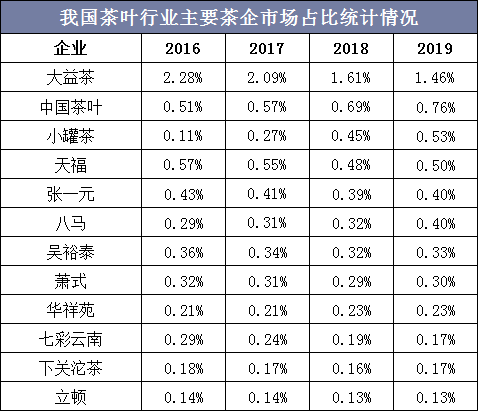 我国茶叶行业主要茶企市场占比统计情况