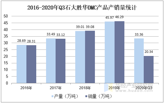 2016-2020年Q3石大胜华DMC产品产销量统计