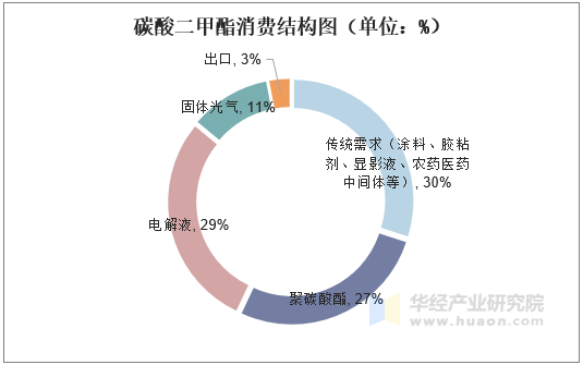 碳酸二甲酯消费结构图（单位：%）