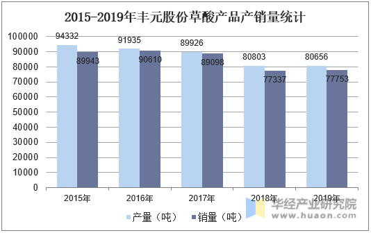 2015-2019年丰元股份草酸产品产销量统计