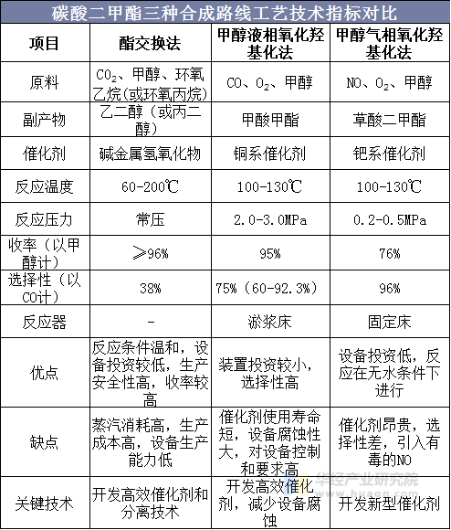 碳酸二甲酯三种合成路线工艺技术指标对比