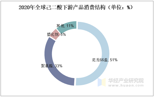 2020年全球己二酸下游产品消费结构（单位：%）