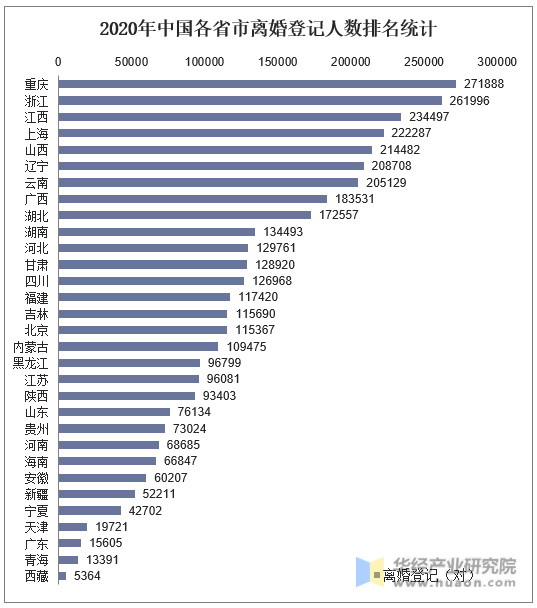 2020年中国各省市离婚登记人数排名统计