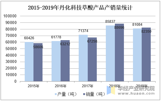 2015-2019年丹化科技草酸产品产销量统计