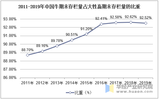 2011-2019年中国牛期末存栏量占大牲畜期末存栏量的比重