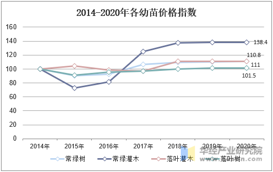 2014-2020年各幼苗价格指数