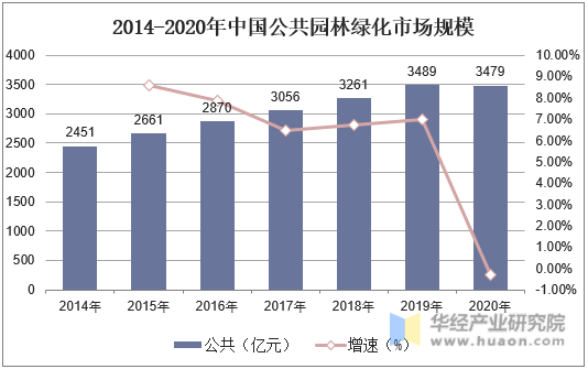 2014-2020年中国公共园林绿化市场规模