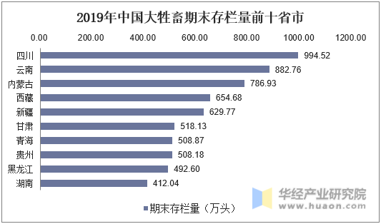 2019年中国大牲畜期末存栏量前十省市