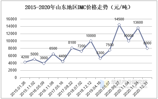 2015-2020年山东地区DMC价格走势（元/吨）