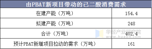 由PBAT新项目带动的己二酸消费需求