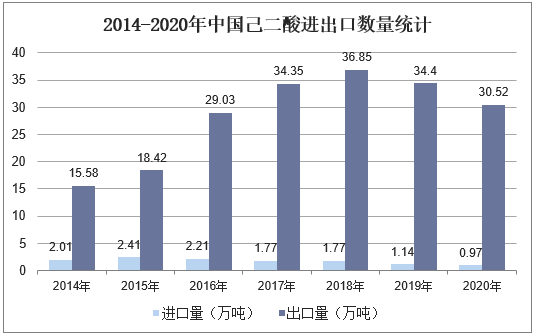 2014-2020年中国己二酸进出口数量统计