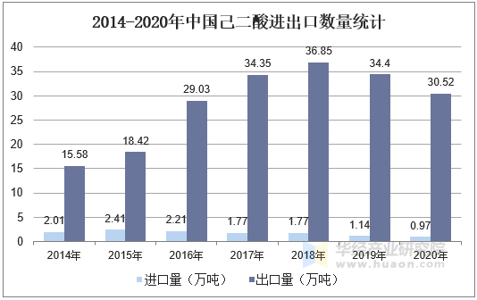 2014-2020年中国己二酸进出口数量统计