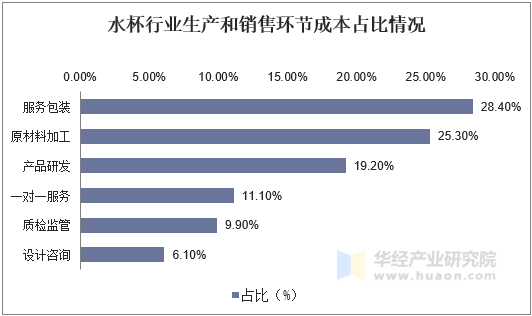 水杯行业生产和销售环节成本占比情况