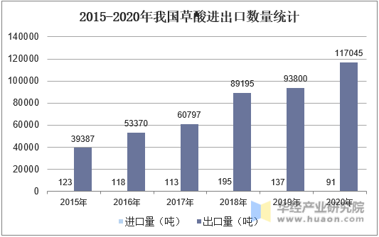 2015-2020年我国草酸进出口数量统计