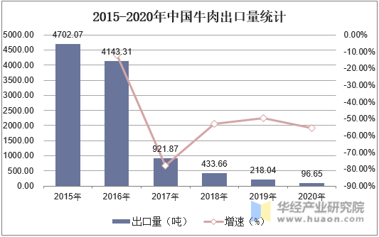 2015-2020年中国牛肉出口量统计