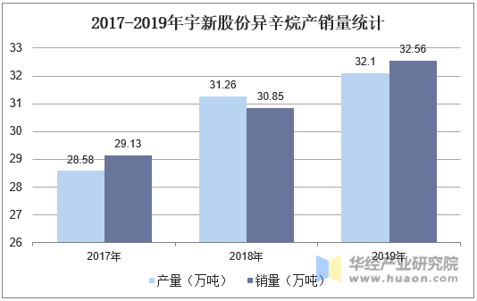2017-2019年宇新股份异辛烷产销量统计