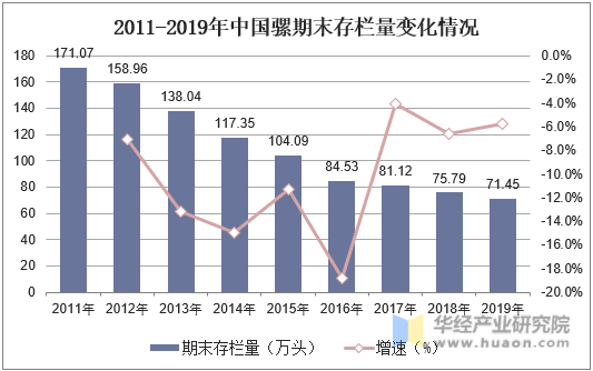 2011-2019年中国骡期末存栏量变化情况