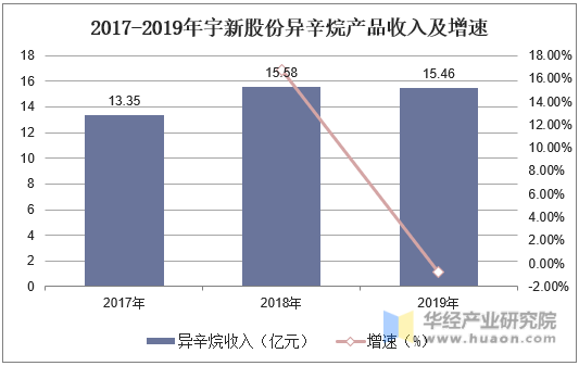 2017-2019年宇新股份异辛烷产品收入及增速