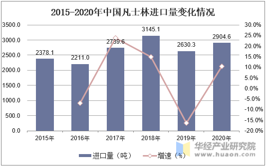 2015-2020年中国凡士林进口量变化情况