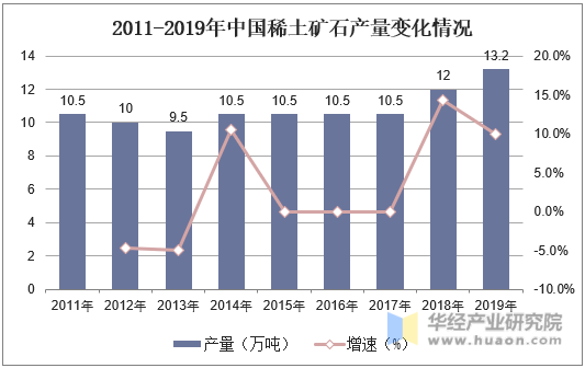 2011-2019年中国稀土矿石产量变化情况