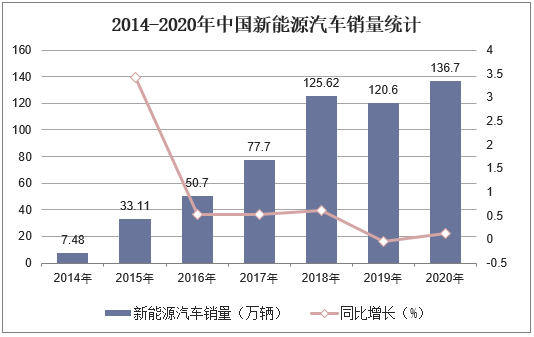 2014-2020年中国汽车销量统计