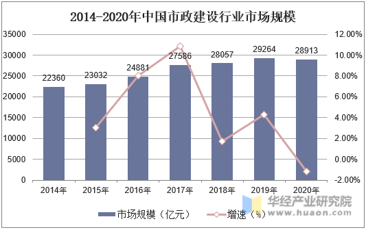 2014-2020年中国市政建设行业市场规模