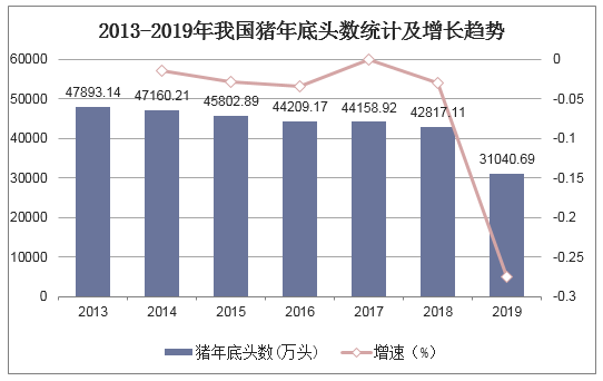 2013-2019年我国猪年底头数统计及增长趋势