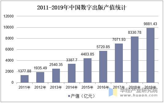 2011-2019年中国数字出版产值统计