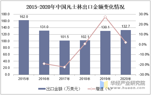 2015-2020年中国凡士林出口金额变化情况