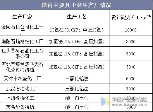 国内主要凡士林生产厂情况