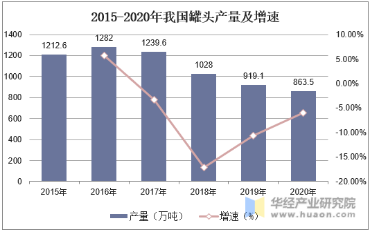 2015-2020年我国罐头产量及增速