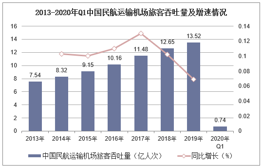 2013-2020年Q1中国民航运输机场旅客吞吐量及增速情况