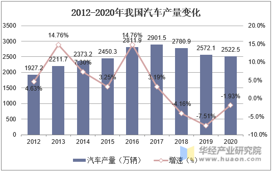 2012-2020年我国汽车产量变化