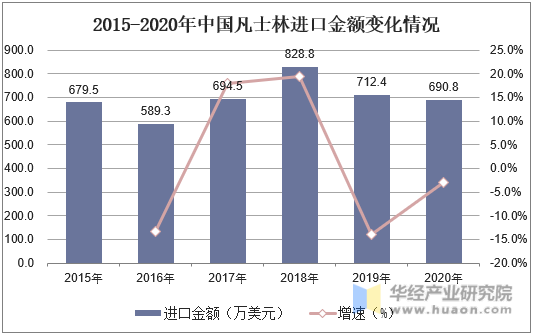 2015-2020年中国凡士林进口金额变化情况