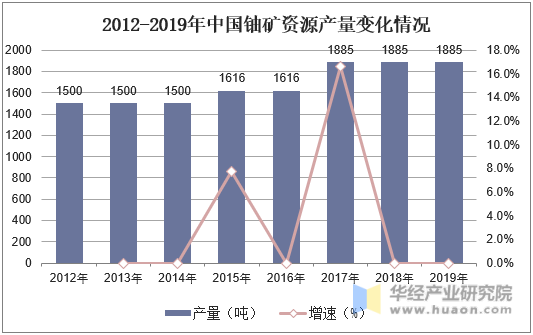 2012-2019年中国铀矿资源产量变化情况