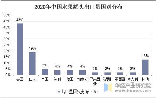 2020年中国水果罐头出口量国别分布