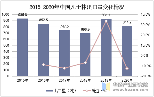 2015-2020年中国凡士林出口量变化情况