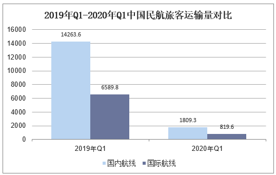 2019年Q1-2020年Q1中国民航旅客运输量对比