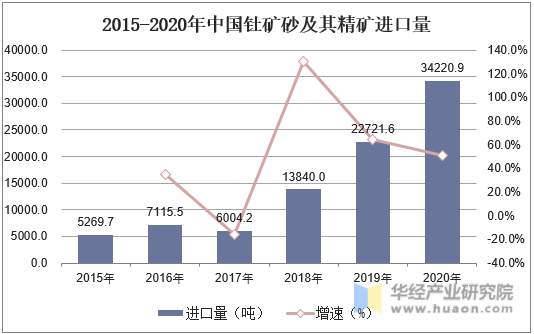 2015-2020年中国钍矿砂及其精矿进口量