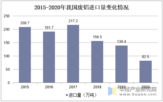 2015-2020年我国废铝进口量变化情况