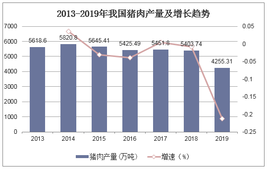 2013-2019年我国猪肉产量及增长趋势