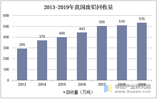 2013-2019年我国废铝回收量变化