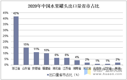 2020年中国水果罐头出口量省市占比