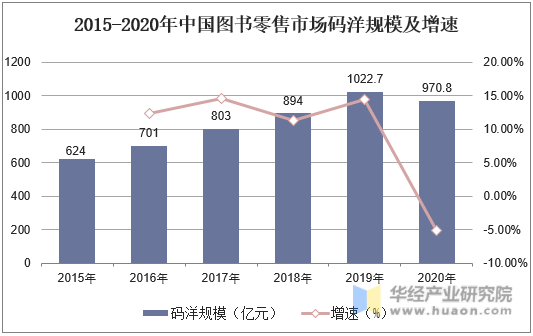 2015-2020年中国图书零售市场码洋规模及增速