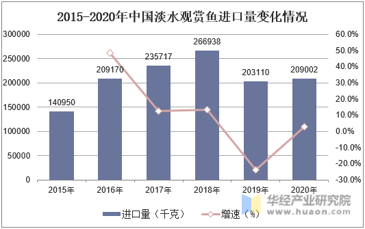 2015-2020年中国淡水观赏鱼进口量变化情况