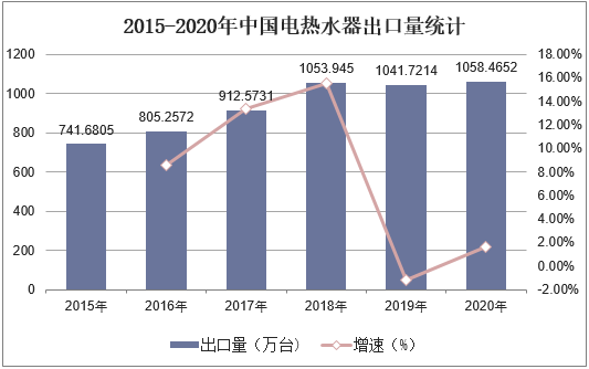 2015-2020年中国电热水器出口量统计