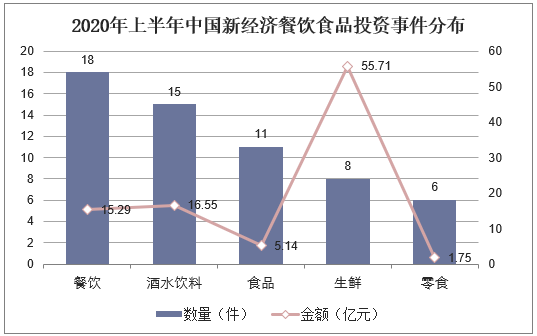 2020年上半年中国新经济餐饮食品投资事件分布