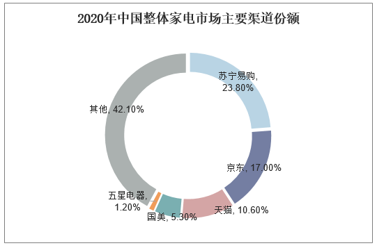 2020年中国整体家电市场主要渠道份额