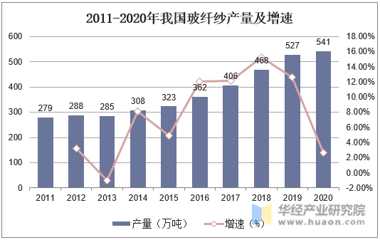 2011-2020年我国玻纤纱产量及增速
